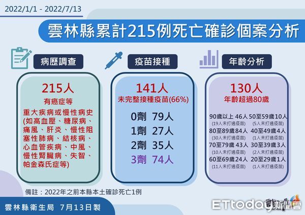 ▲雲林縣政府公布今日確診疫情。（圖／記者蔡佩旻翻攝）