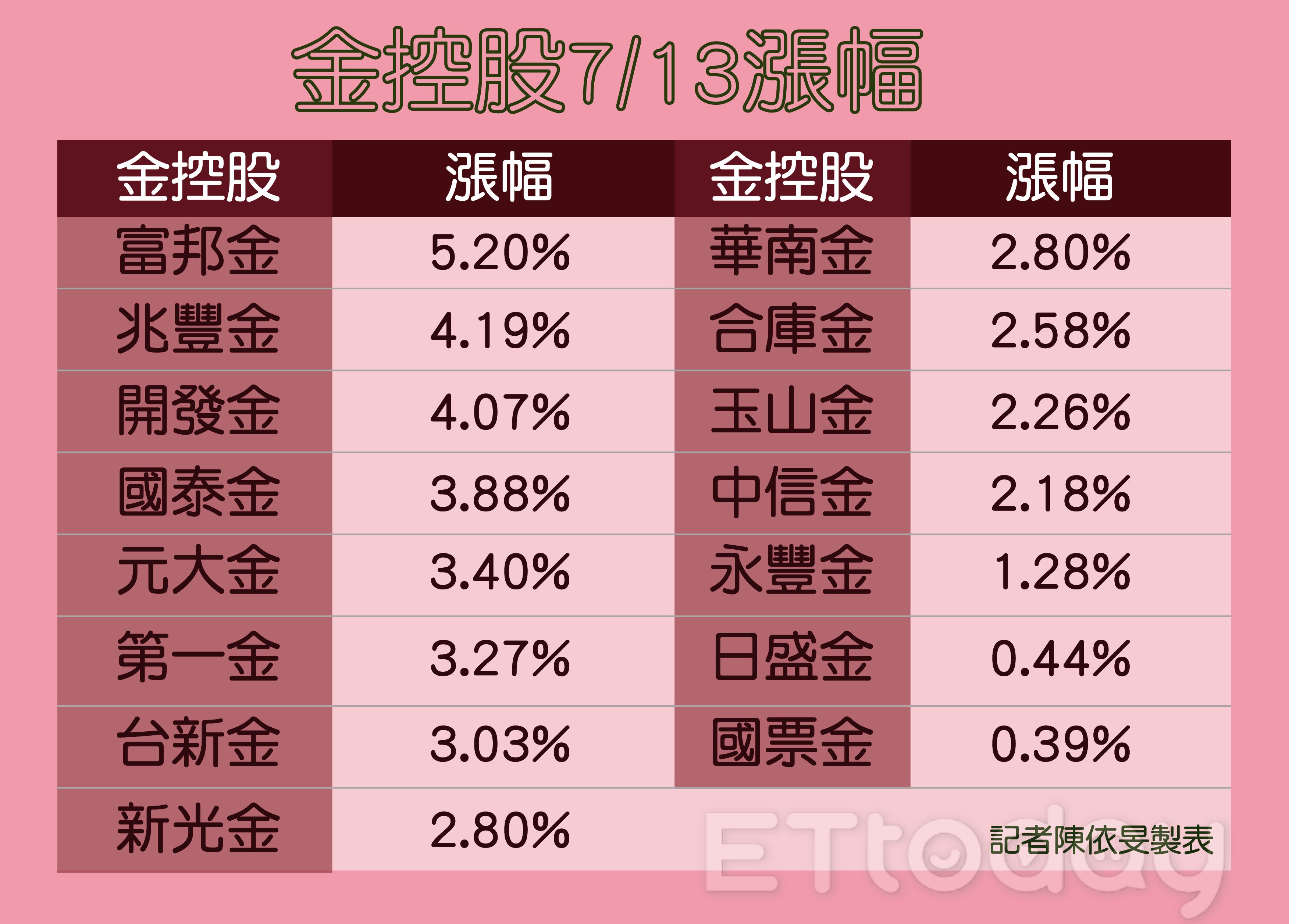 ▲金融股。（圖／記者陳依旻製表）