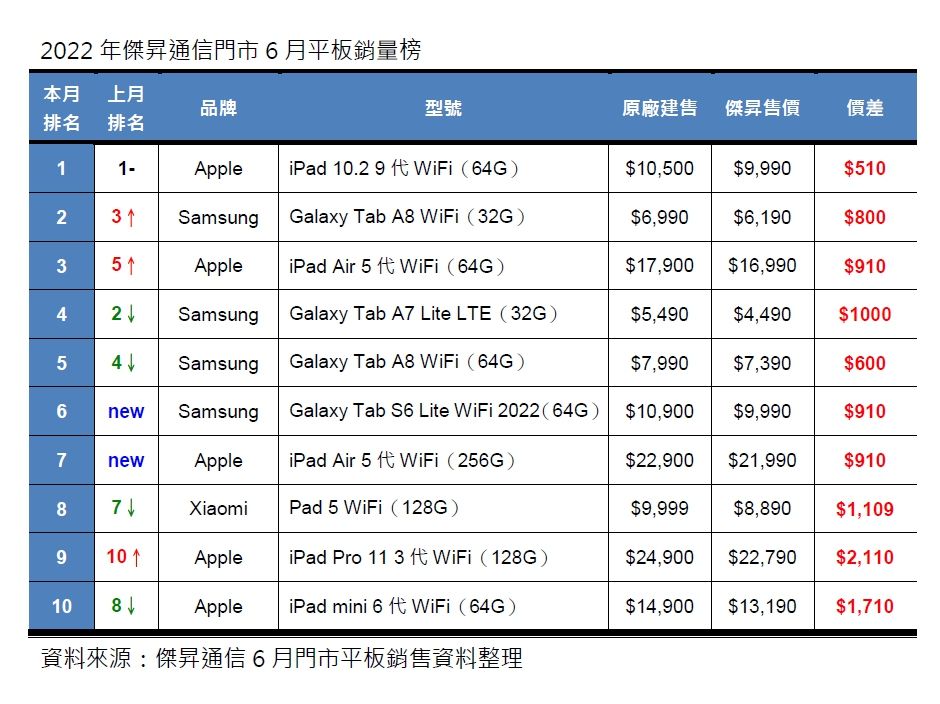 ▲免萬元的蘋果iPad 10.2 9代WiFi（64G）蟬聯平板銷售冠軍。（圖／傑昇通信提供）