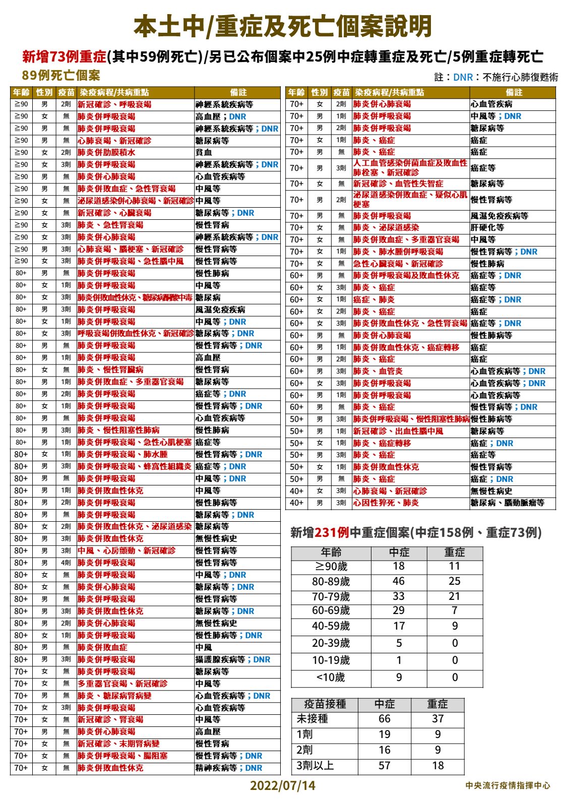 ▲▼7/13本土中重症病例與確診死亡個案分析。（圖／指揮中心提供）