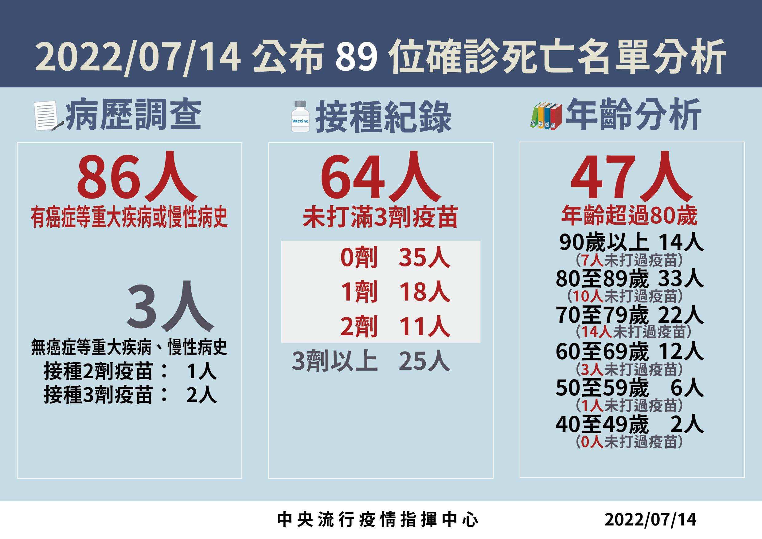 ▲▼7/13死亡病例分析。（圖／指揮中心提供）