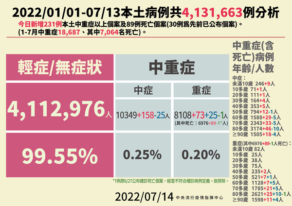 ▲▼7/13今年以來本土病例分析。（圖／指揮中心提供）