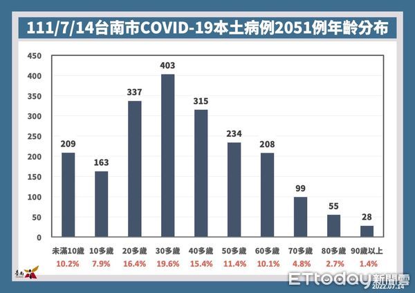 ▲台南市副市長趙卿惠14日公布台南市14日新增2051名COVID-19本土個案，各級醫院維持禁止探病至7月底，長照機構有條件開放探病。（圖／記者林悅翻攝，下同）