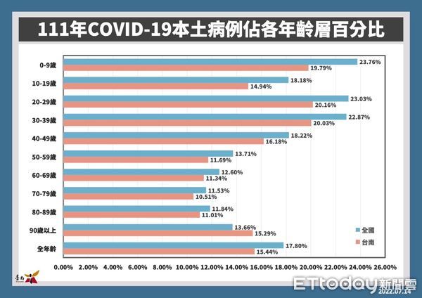 ▲台南市副市長趙卿惠14日公布台南市14日新增2051名COVID-19本土個案，各級醫院維持禁止探病至7月底，長照機構有條件開放探病。（圖／記者林悅翻攝，下同）