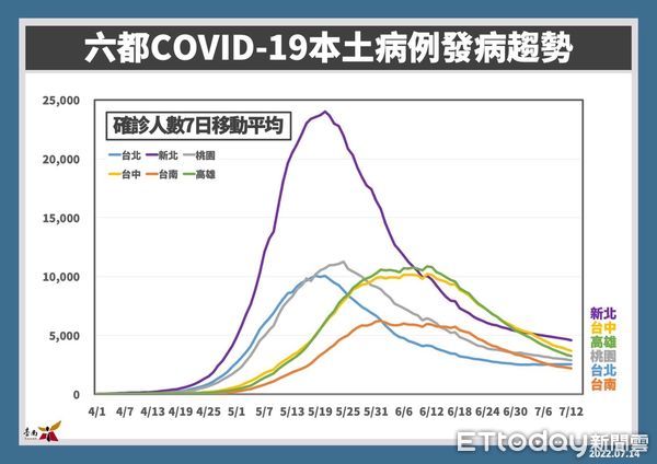 ▲台南市副市長趙卿惠14日公布台南市14日新增2051名COVID-19本土個案，各級醫院維持禁止探病至7月底，長照機構有條件開放探病。（圖／記者林悅翻攝，下同）