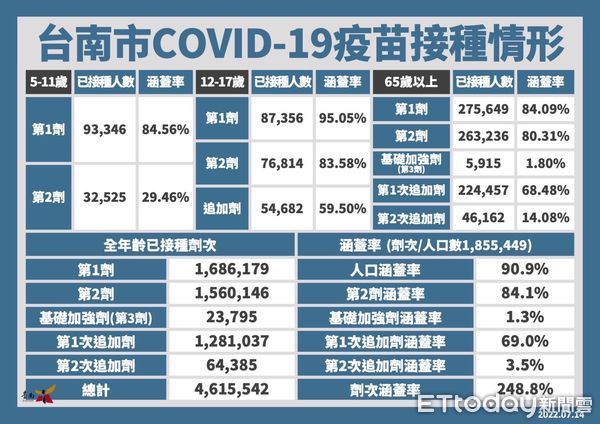 ▲台南市副市長趙卿惠14日公布台南市14日新增2051名COVID-19本土個案，各級醫院維持禁止探病至7月底，長照機構有條件開放探病。（圖／記者林悅翻攝，下同）