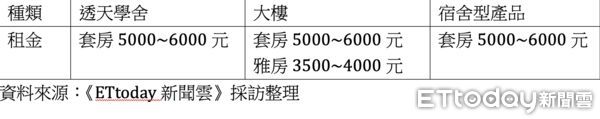 ▲▼東方設計大學,註冊率,學生人數,套房,東森房屋,路科,就業人口。（圖／記者陳建宇攝）