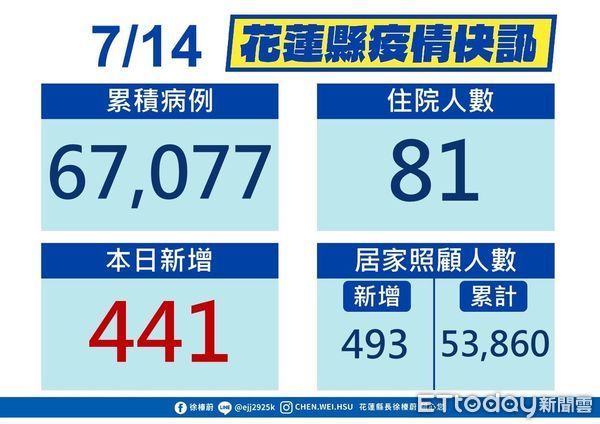 ▲花蓮7月14日新增441例新冠確診，總染疫人數67077人。（圖／花蓮縣政府提供，下同）