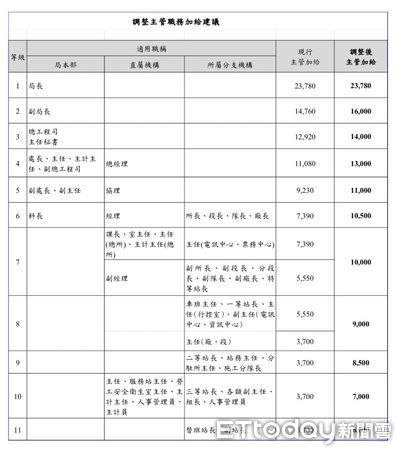 ▲▼台鐵留才方案曝光，高階主管也納入加薪。（圖／記者李姿慧翻攝）