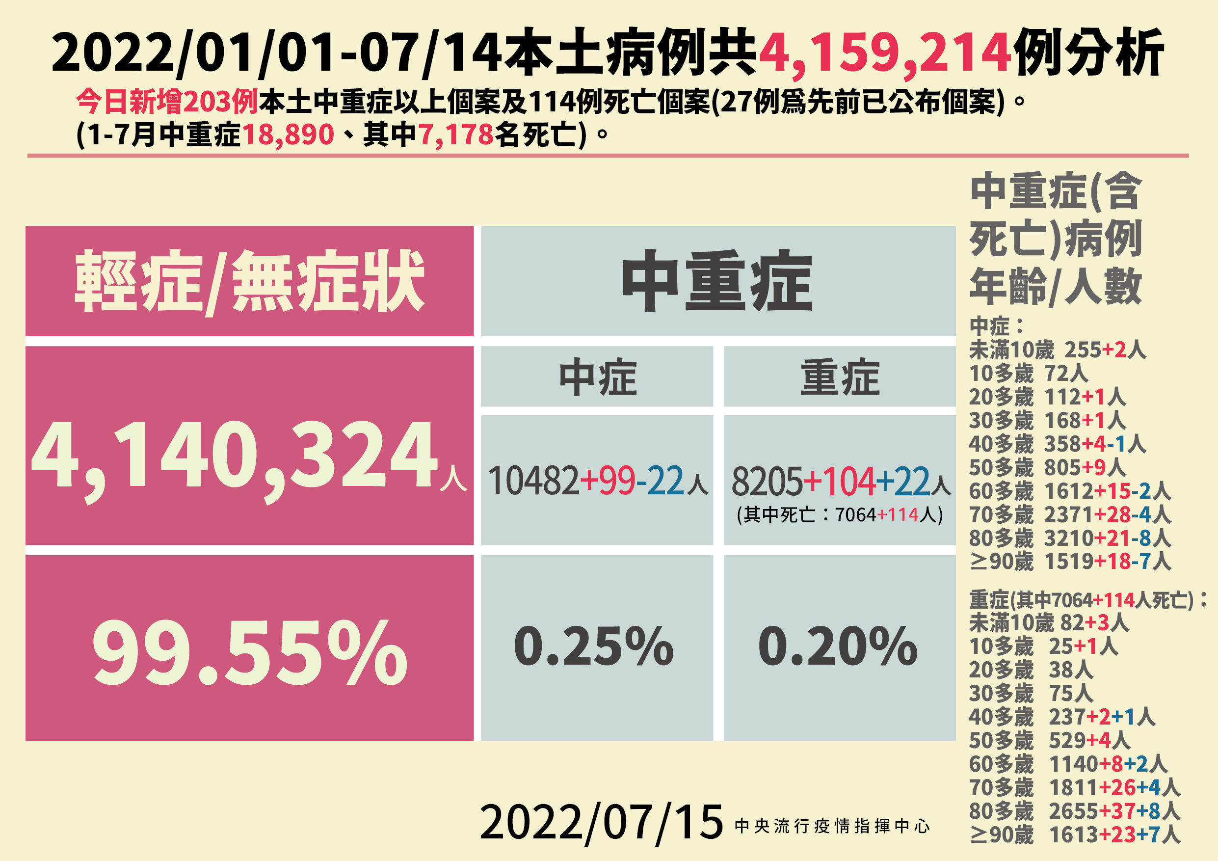 ▲▼指揮中心7/15公布本土病例分析及新增死亡個案。（圖／指揮中心提供）