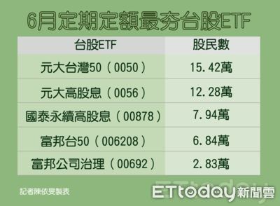 一表看6月人氣最旺台股ETF！　前5強累計逾45萬股民簇擁