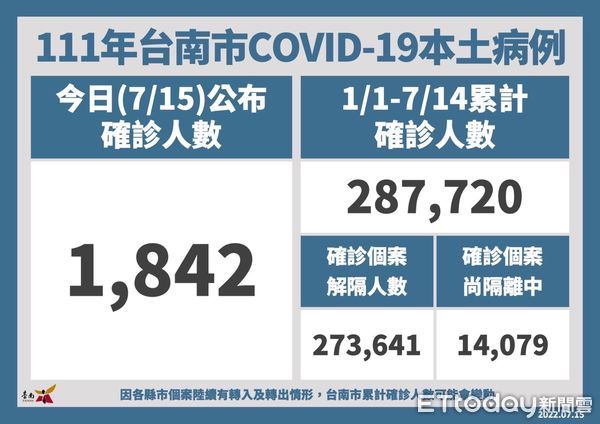 ▲台南市15日新增1842名COVID-19本土個案，6個月至5歲幼兒莫德納疫苗預計7月19日上午開放預約。（圖／記者林悅翻攝，下同）