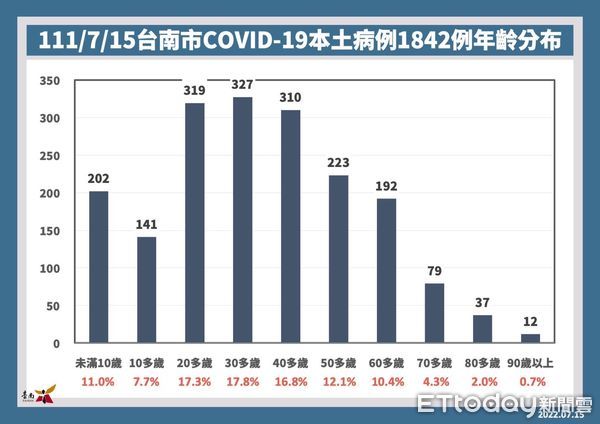 ▲台南市15日新增1842名COVID-19本土個案，6個月至5歲幼兒莫德納疫苗預計7月19日上午開放預約。（圖／記者林悅翻攝，下同）