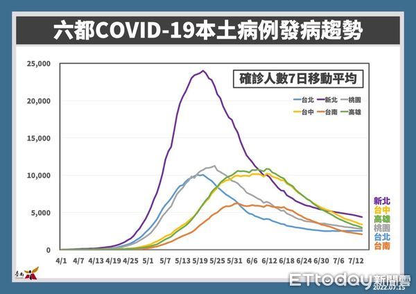 ▲台南市15日新增1842名COVID-19本土個案，6個月至5歲幼兒莫德納疫苗預計7月19日上午開放預約。（圖／記者林悅翻攝，下同）