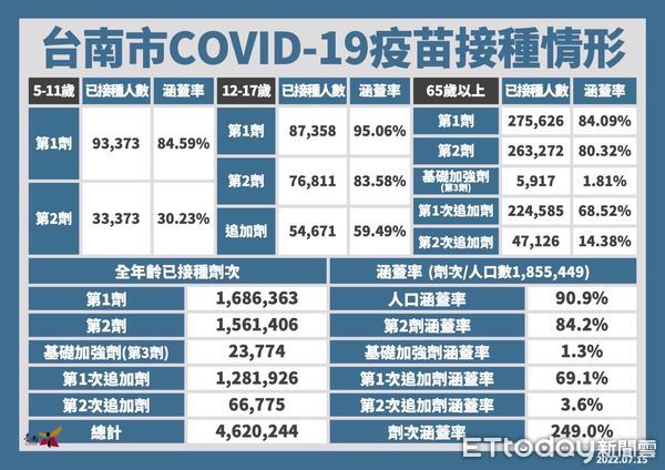 ▲台南市15日新增1842名COVID-19本土個案，6個月至5歲幼兒莫德納疫苗預計7月19日上午開放預約。（圖／記者林悅翻攝，下同）