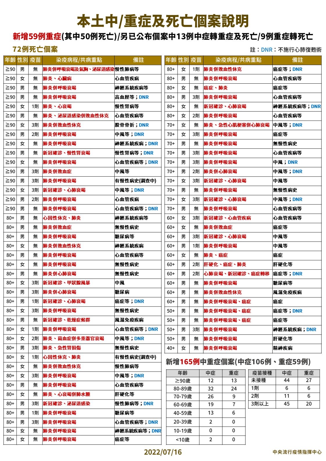 ▲▼指揮中心公布7/16中重症及死亡個案說明。（圖／指揮中心提供）