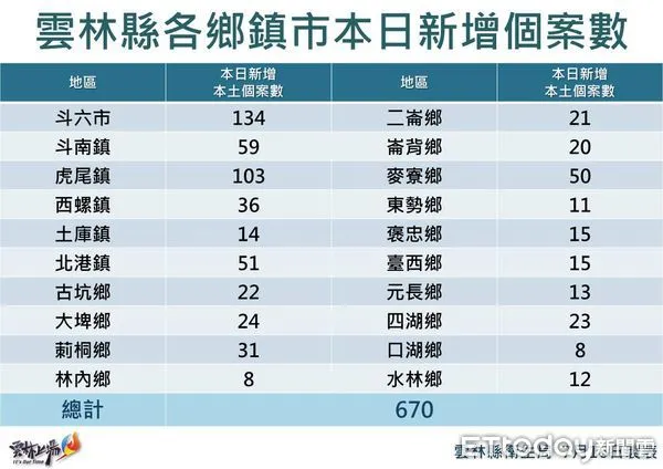 ▲雲林縣政府公布今日確診疫情。（圖／記者蔡佩旻翻攝）