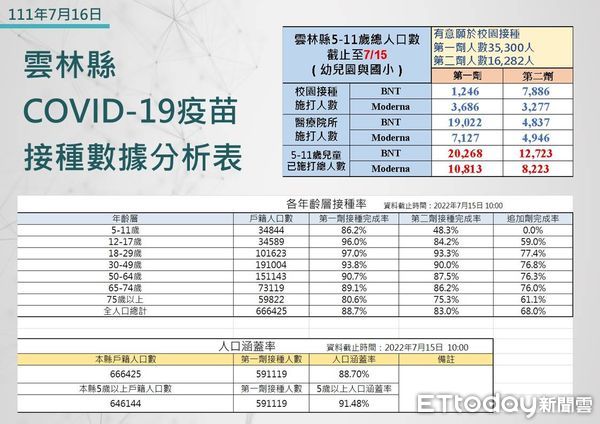 ▲雲林縣政府公布今日確診疫情。（圖／記者蔡佩旻翻攝）