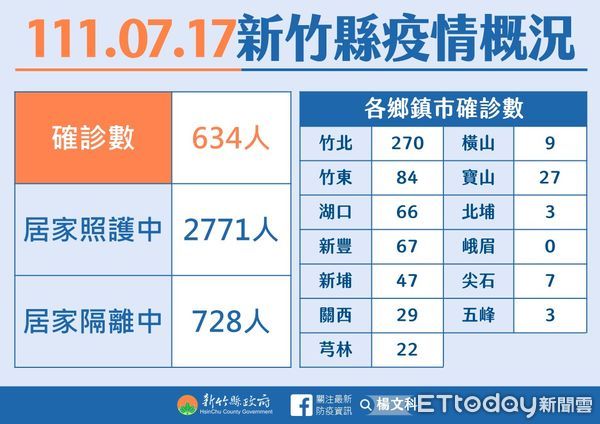 ▲0717新竹縣疫情。（圖／新竹縣政府提供）