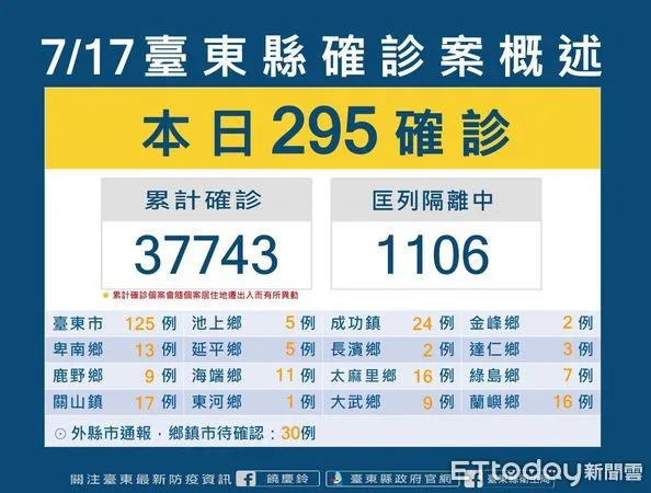 ▲台東今日+295。（圖／記者楊漢聲翻攝）