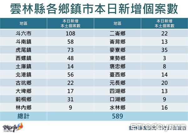 ▲雲林縣本土確診累計案例數與年齡分析。（圖／記者蔡佩旻翻攝）