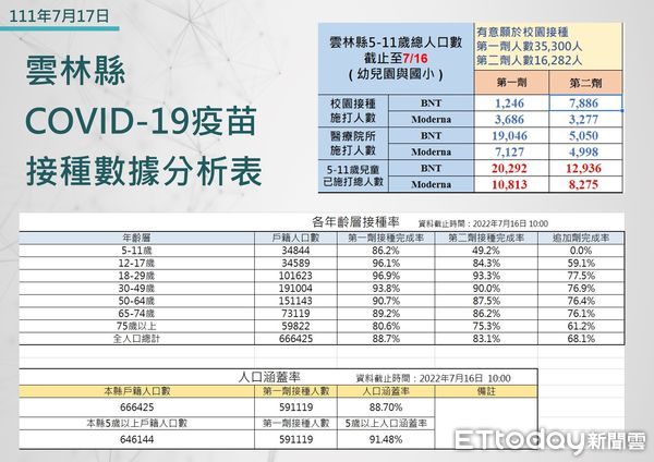 ▲雲林縣本土確診累計案例數與年齡分析。（圖／記者蔡佩旻翻攝）