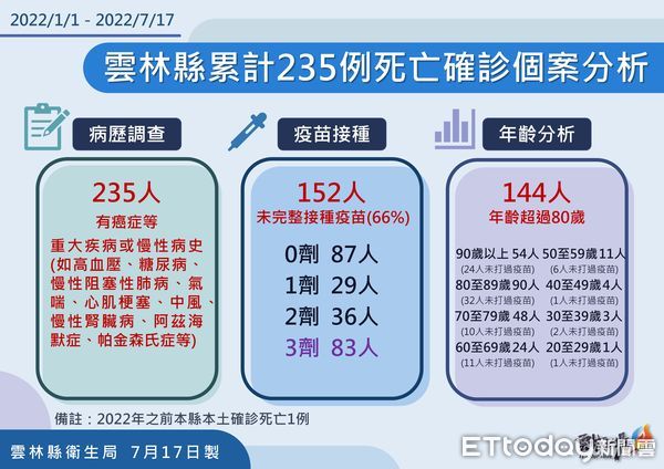 ▲雲林縣本土確診累計案例數與年齡分析。（圖／記者蔡佩旻翻攝）