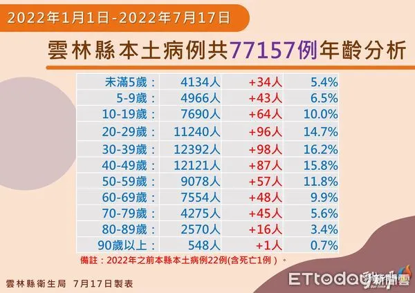 ▲雲林縣本土確診累計案例數與年齡分析。（圖／記者蔡佩旻翻攝）