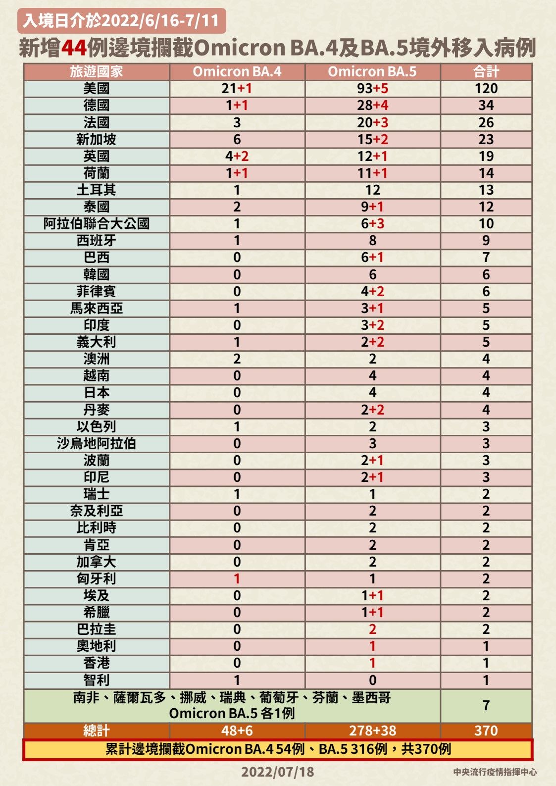 ▲▼7/18邊境攔截BA.4、BA.5病例。（圖／指揮中心提供）