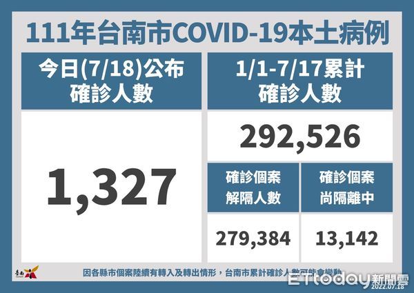 ▲台南市18日新增1327名COVID-19本土個案，7月23、24日（本週六日）將於11個地點開設輝瑞BNT兒童疫苗接種站。（圖／記者林悅翻攝，下同）