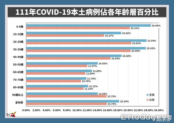 ▲台南市18日新增1327名COVID-19本土個案，7月23、24日（本週六日）將於11個地點開設輝瑞BNT兒童疫苗接種站。（圖／記者林悅翻攝，下同）
