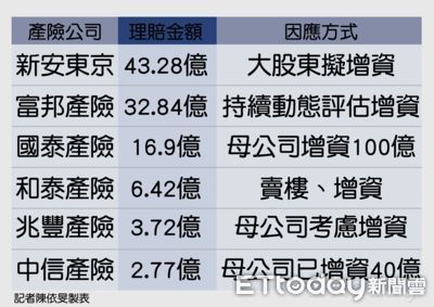 防疫保單持續虧！產險業迎戰史上最大增資　1家賣樓變現