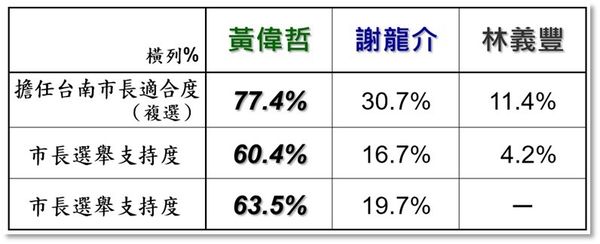 ▲▼台南市長民調,黃偉哲,謝龍介,林義豐。（圖／美麗島民調提供）