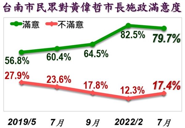 ▲▼台南市長民調,黃偉哲,謝龍介,林義豐。（圖／美麗島民調提供）