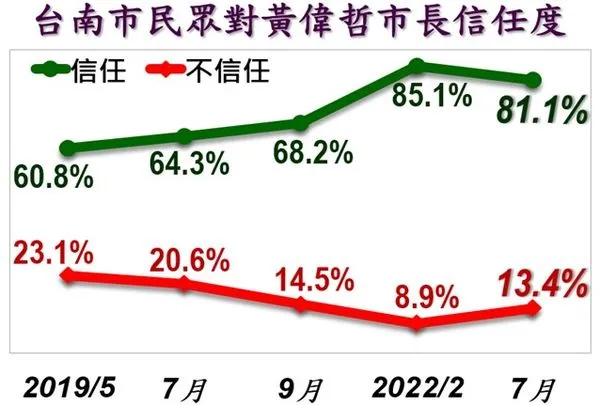 ▲▼台南市長民調,黃偉哲,謝龍介,林義豐。（圖／美麗島民調提供）