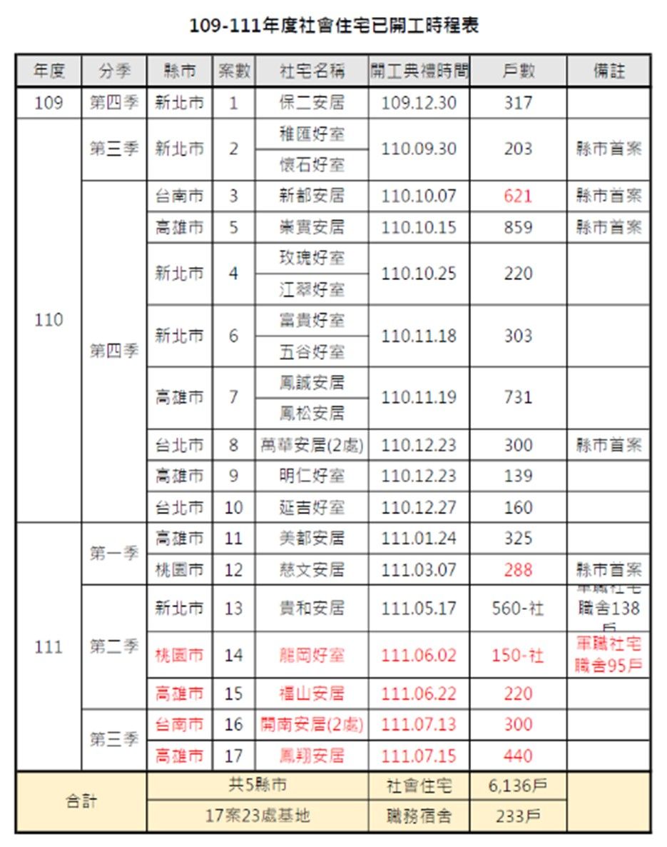 ▲▼柯志恩批「推社宅慢半拍」，陳其邁反擊：市政是一步一腳印。（圖／記者賴文萱翻攝）