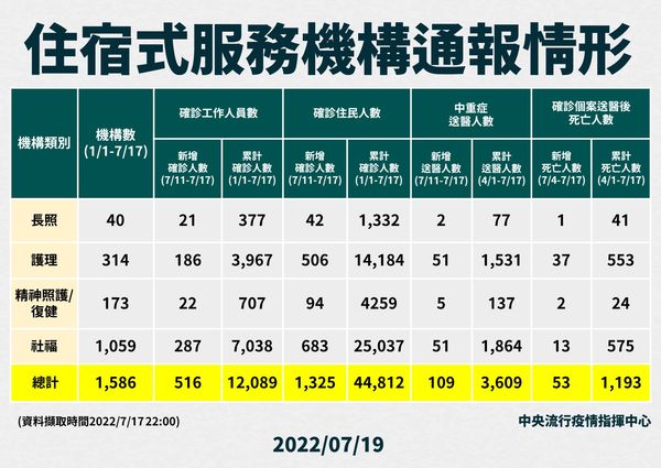 ▲▼7/19住宿式服務機構投藥情形。（圖／指揮中心提供）
