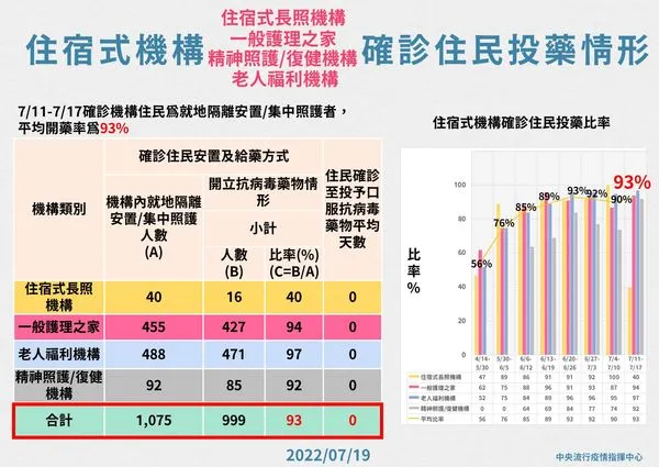 ▲▼7/19長照機構確診住民投藥情形。（圖／指揮中心提供）