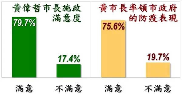 台南市長民調公布　黃偉哲防疫與施政滿意度逾7成（圖／美麗島電子報民調）