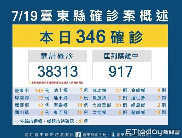 ▲台東今增346位確診案。（圖／記者楊漢聲翻攝）