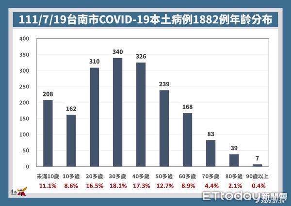 ▲台南市19日新增1882名COVID-19本土個案，23、24日設19個接種站提供輝瑞兒童BNT疫苗接種服務。（圖／記者林悅翻攝，下同）