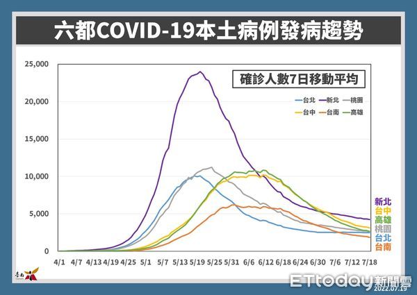 ▲台南市19日新增1882名COVID-19本土個案，23、24日設19個接種站提供輝瑞兒童BNT疫苗接種服務。（圖／記者林悅翻攝，下同）