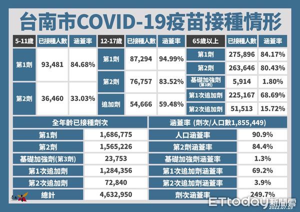 ▲台南市19日新增1882名COVID-19本土個案，23、24日設19個接種站提供輝瑞兒童BNT疫苗接種服務。（圖／記者林悅翻攝，下同）