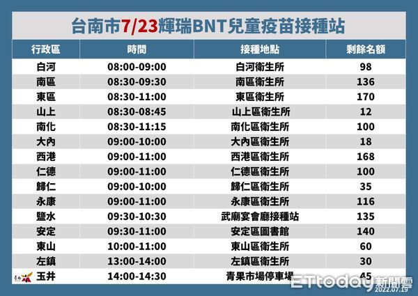 ▲台南市19日新增1882名COVID-19本土個案，23、24日設19個接種站提供輝瑞兒童BNT疫苗接種服務。（圖／記者林悅翻攝，下同）