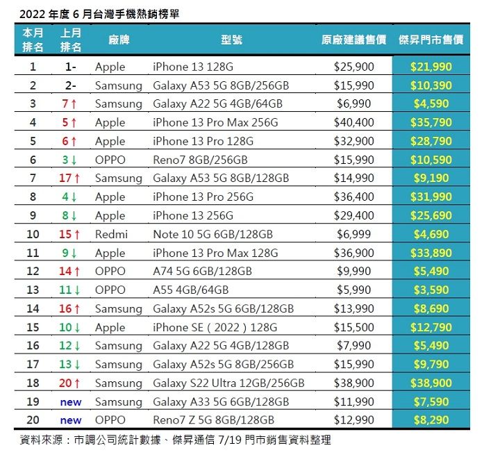 ▲2022年度６月台灣手機熱銷榜單。（圖／傑昇通信提供）