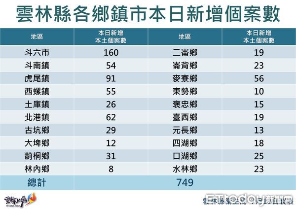 ▲雲林縣政府公布今日確診疫情。（圖／記者蔡佩旻翻攝）