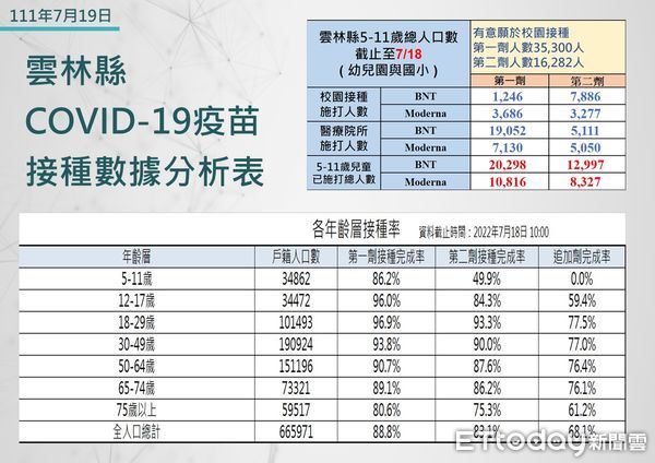 ▲雲林縣政府公布今日確診疫情。（圖／記者蔡佩旻翻攝）