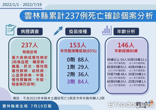 ▲雲林縣政府公布今日確診疫情。（圖／記者蔡佩旻翻攝）