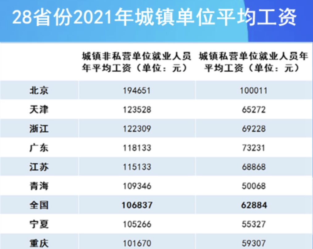 ▲2021北京城鎮非私營單位就業人員年平均工資居第一。（圖／翻攝中新經緯）