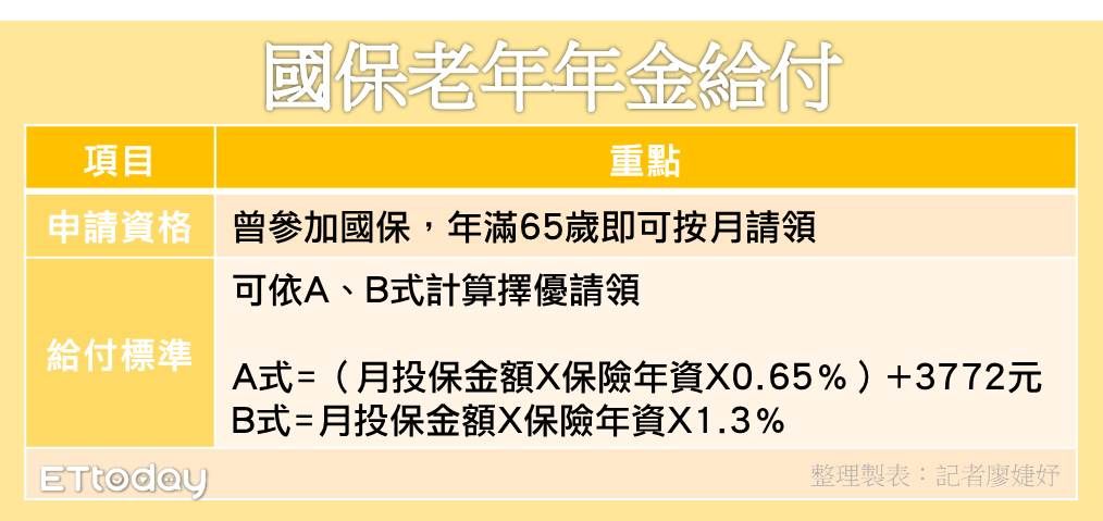 ▲國民年金5大給付。（圖／記者廖婕妤製表）